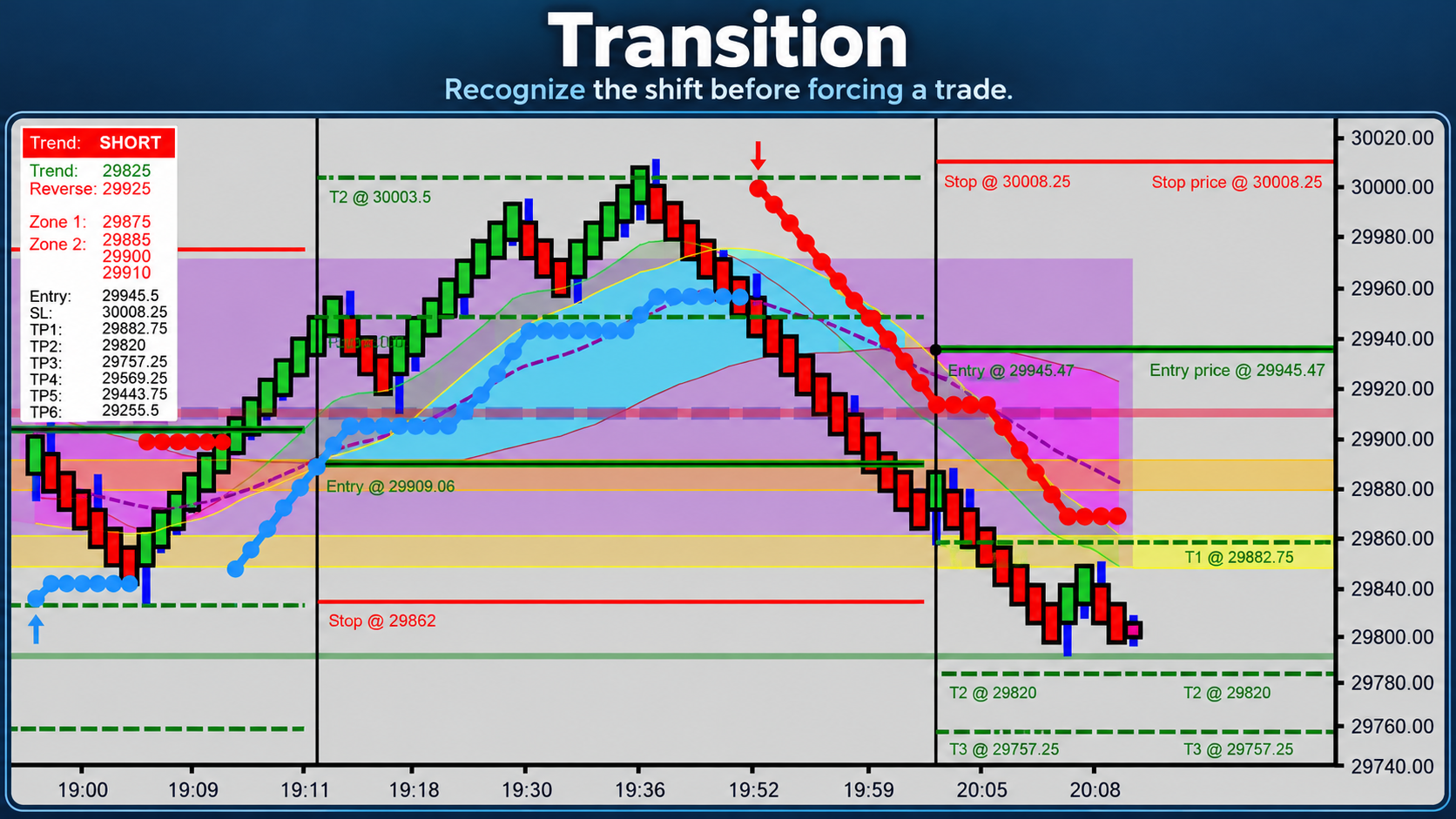 Transition market phase chart placeholder
